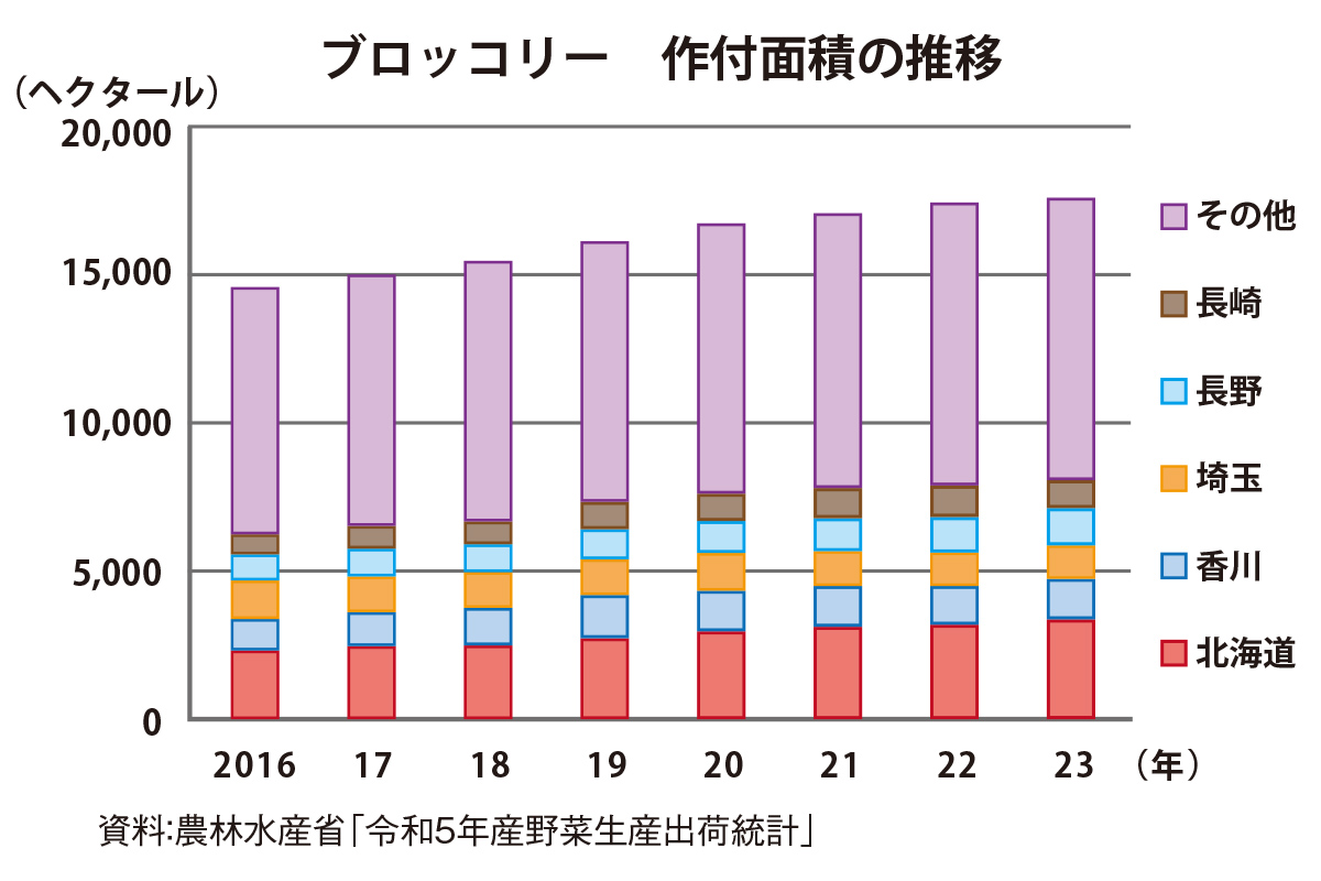 ブロッコリー 作付面積の推移