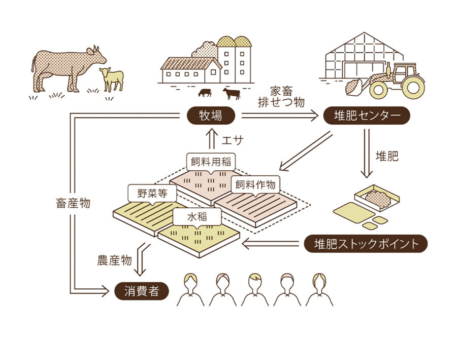 耕畜連携をめざした環境保全型畜産システムの構築とその評価（単行本） 持続可能な農業に向けて【耕畜連携】 - なるほど全農 | 全農の情報誌